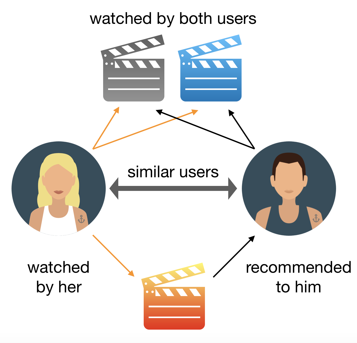 movie recommendation system synopsis,  movie recommendation system documentation,  movie recommendation system project with source code, movie recommendation system machine learning
